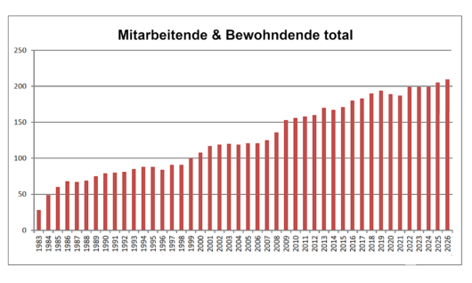 Bild Facts mit Zunahme Klienten über die Jahre